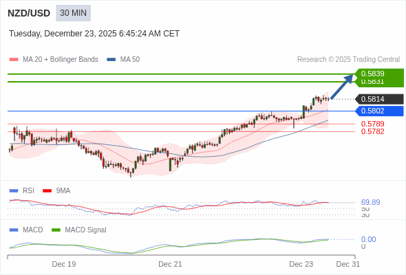 NZD/USD mungkin naik 17 - 25 pips.