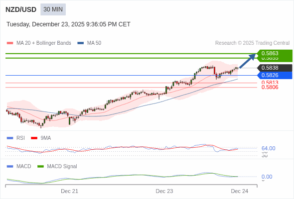 NZD/USD mungkin naik 17 - 25 pips.