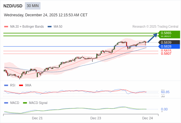 NZD/USD mungkin naik 18 - 26 pips.