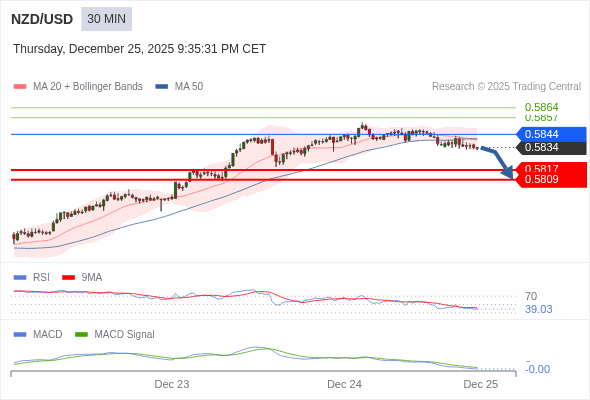 NZD/USD mungkin turun 17 - 25 pips.