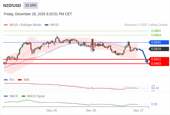 NZD/USD mungkin turun 18 - 26 pips.