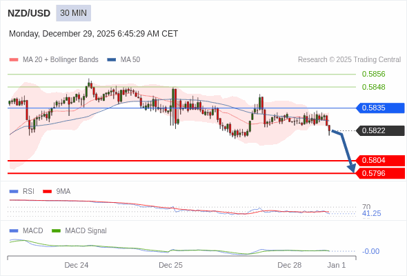 NZD/USD mungkin turun 18 - 26 pip.