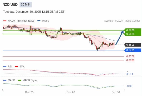 NZD/USD mungkin naik 25 - 33 pips.