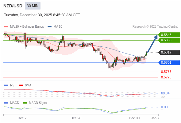 NZD/USD mungkin naik 19 - 28 pips.