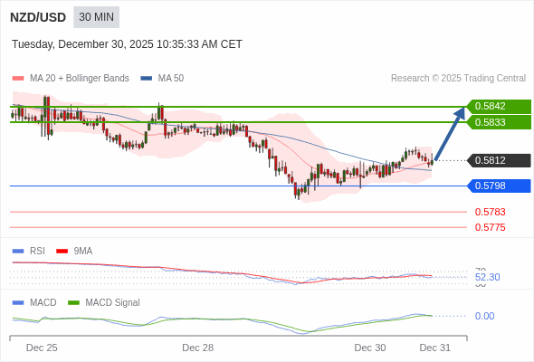 NZD/USD mungkin naik 21 - 30 pips.