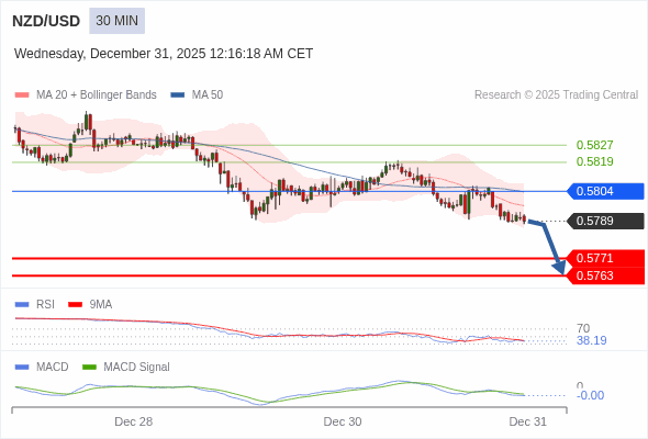 NZD/USD mungkin turun 18 - 26 pips.