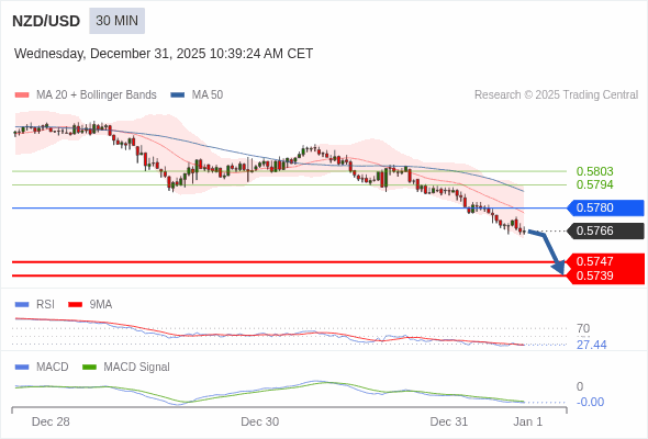 NZD/USD mungkin turun 19 - 27 pips.
