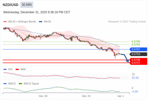 NZD/USD mungkin turun 17 - 26 pips.