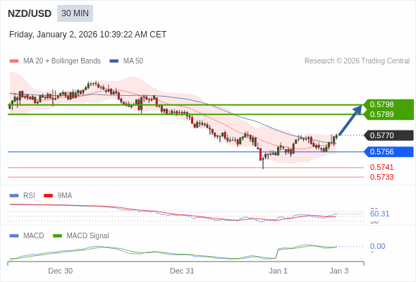 NZD/USD mungkin naik 19 - 28 pip.
