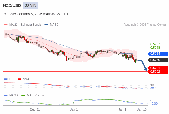 NZD/USD mungkin turun 18 - 27 pips.
