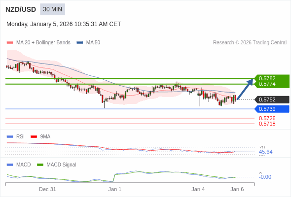 NZD/USD mungkin naik 22 - 30 pips.