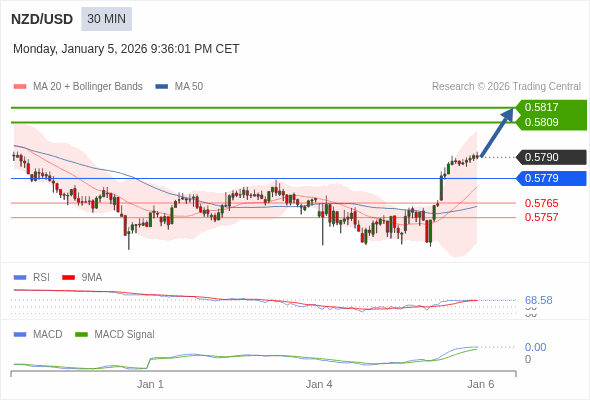 NZD/USD mungkin naik 19 - 27 pips.