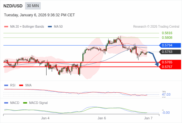 NZD/USD mungkin turun 18 - 26 pips.