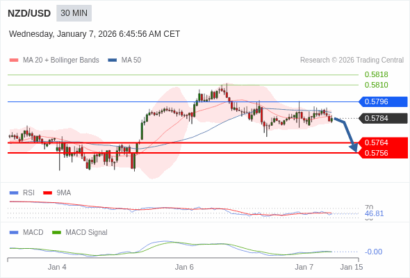 NZD/USD mungkin turun 20 - 28 pips.