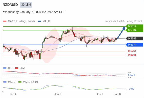 The MACD must break above its zero level to trigger further gains.