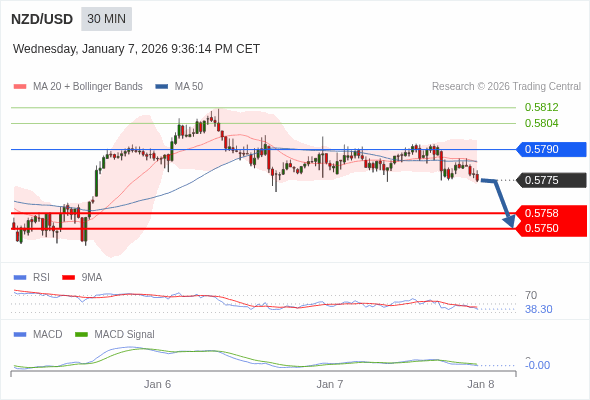 NZD/USD mungkin turun 17 - 25 pips.