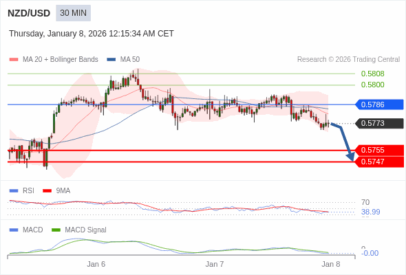 NZD/USD mungkin turun 18 - 26 pips.