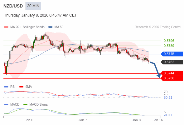 NZD/USD mungkin turun 18 - 26 pips.