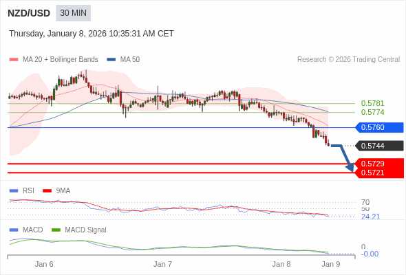 NZD/USD mungkin turun 15 - 23 pips.