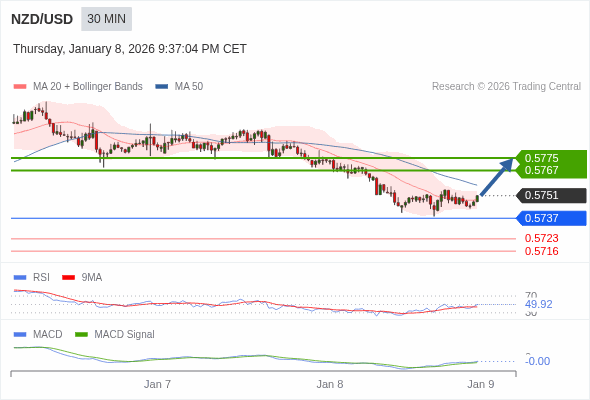 NZD/USD mungkin naik 16 - 24 pips.