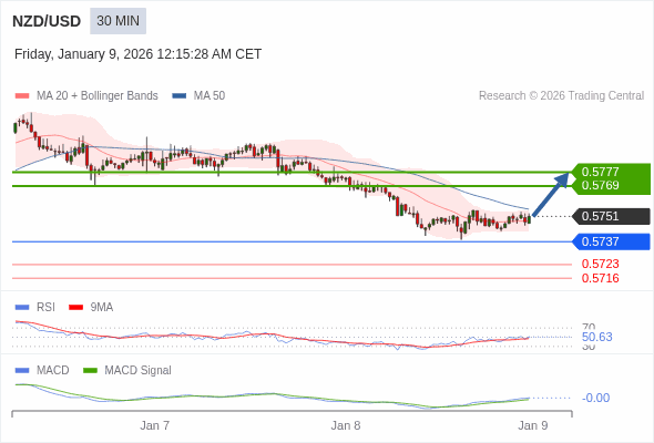 指數平滑異同移動平均線 (MACD)必須升穿0 軸,才能觸發進一步增長。