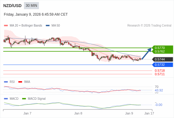 NZD/USD mungkin naik 18 - 26 pip.