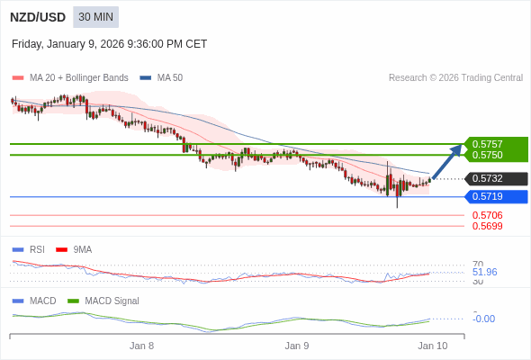 The MACD must break above its zero level to trigger further gains.