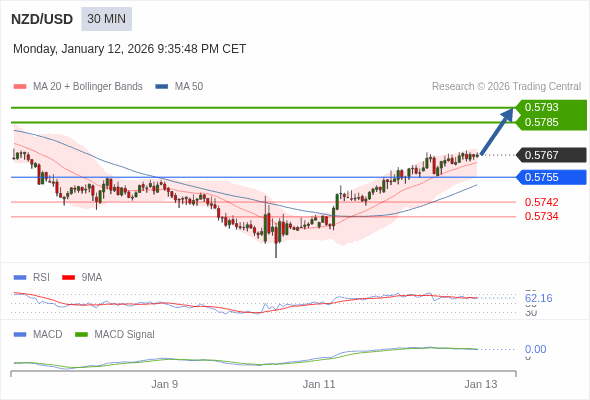 NZD/USD mungkin naik 18 - 26 pips.