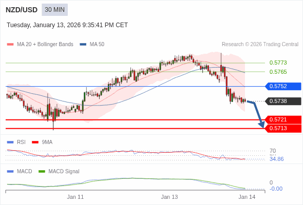 NZD/USD mungkin turun 17 - 25 pips.