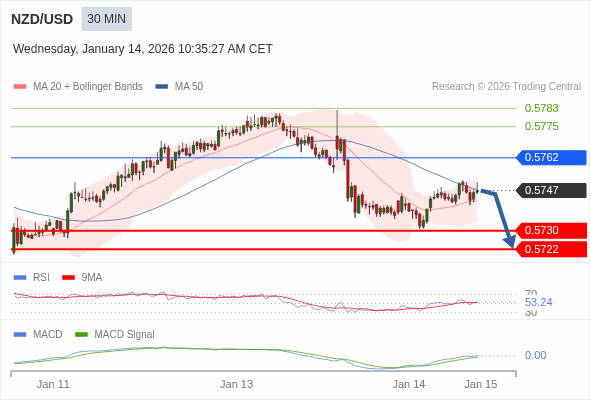 NZD/USD mungkin turun 17 - 25 pips.