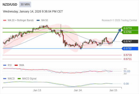 NZD/USD mungkin naik 19 - 27 pips.