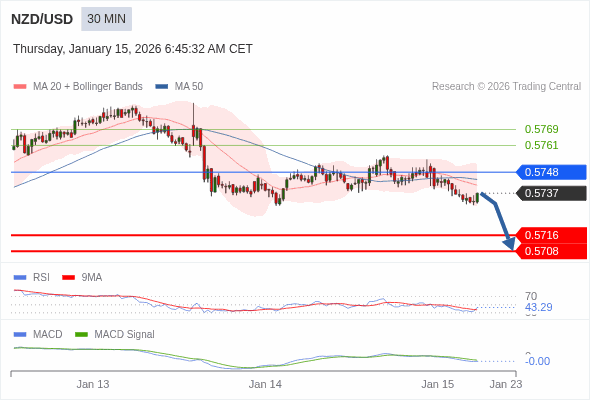 NZD/USD mungkin turun 21 - 29 pips.