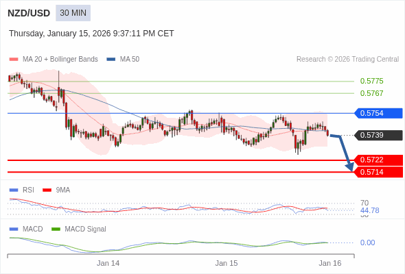 NZD/USD mungkin turun 17 - 25 pip.