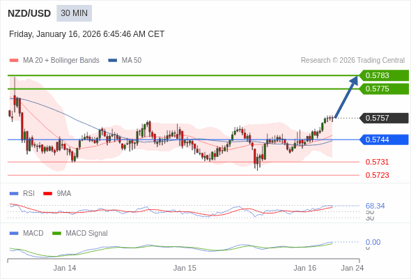 NZD/USD mungkin naik 18 - 26 pips.