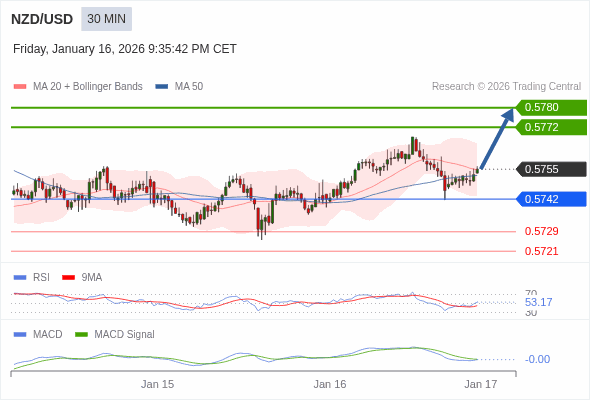 The penetration of 50 on the RSI should trigger further losses.