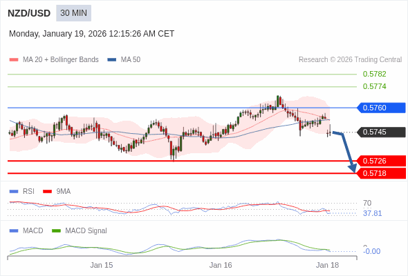 NZD/USD mungkin turun 19 - 27 pips.