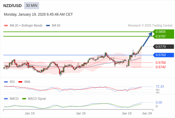 NZD/USD mungkin naik 18 - 26 pip.