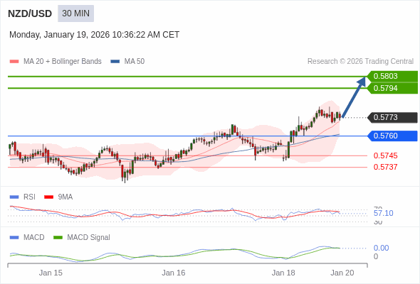 NZD/USD mungkin naik 21 - 30 pips.