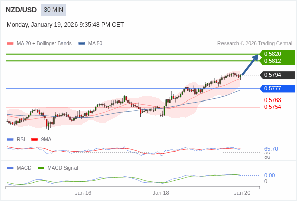NZD/USD mungkin menguat 18 - 26 pip.