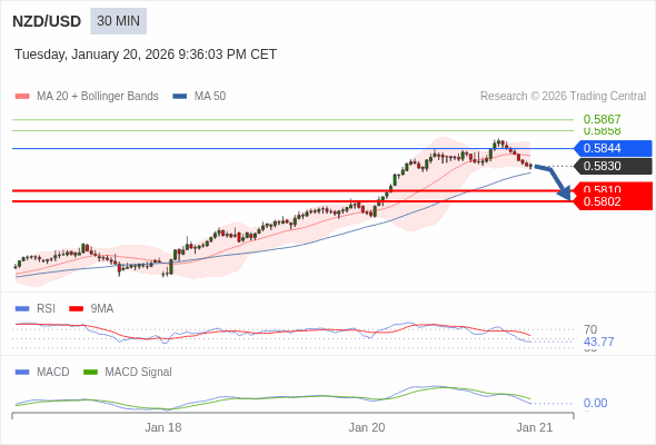 NZD/USD mungkin turun 20 - 28 pips.