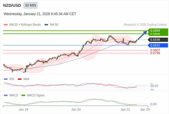 NZD/USD mungkin naik 18 - 26 pips.