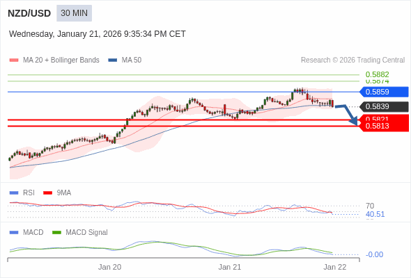 NZD/USD mungkin turun 18 - 26 pips.