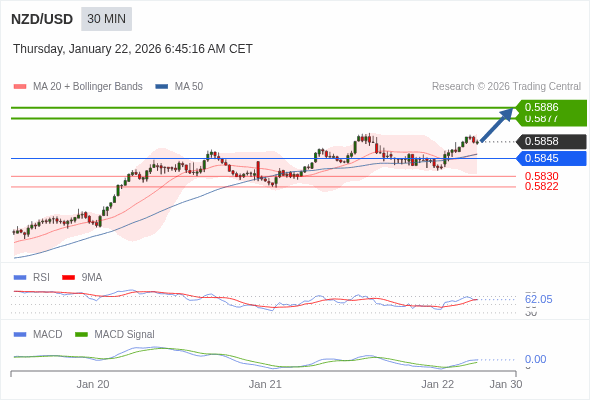NZD/USD mungkin naik 19 - 28 pips.