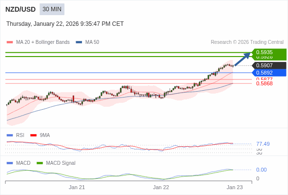 NZD/USD mungkin naik 19 - 28 pips.