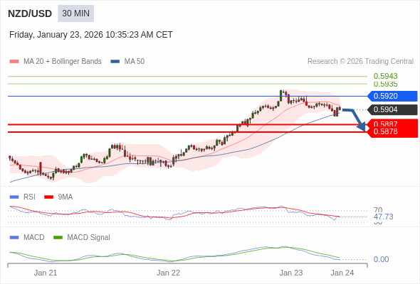 NZD/USD mungkin turun 17 - 26 pips.