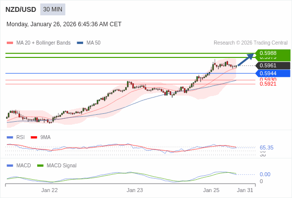 NZD/USD mungkin naik 18 - 27 pips.