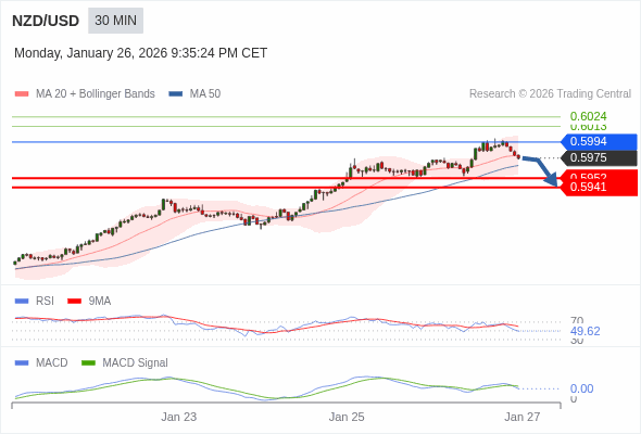 NZD/USD mungkin turun 23 - 34 pip.