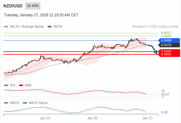 MACD必須跌穿0 軸，才能預期進一步下行。