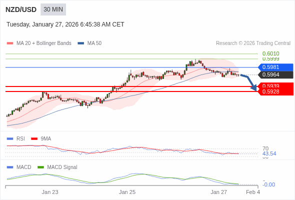 NZD/USD mungkin turun 25 - 36 pip.