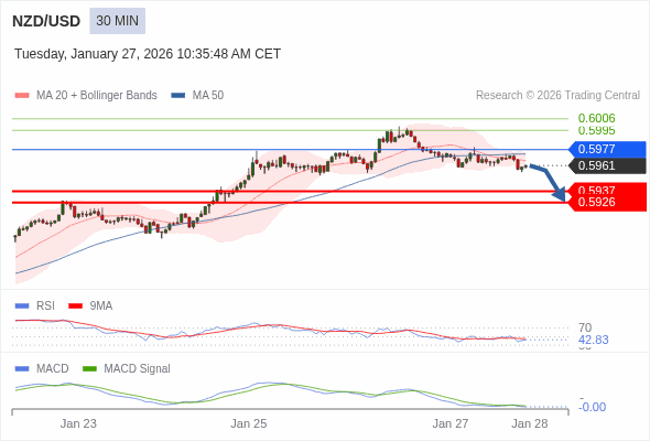 NZD/USD may fall 24 - 35 pips.